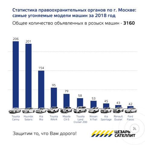 Самые угоняемые автомобили: рейтинг и статистика угоняемости авто