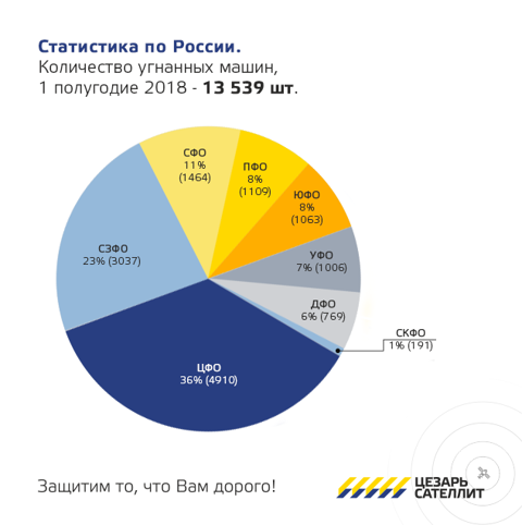 статистика угонов в России 2018‌
