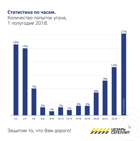 статистика угонов авто по часам