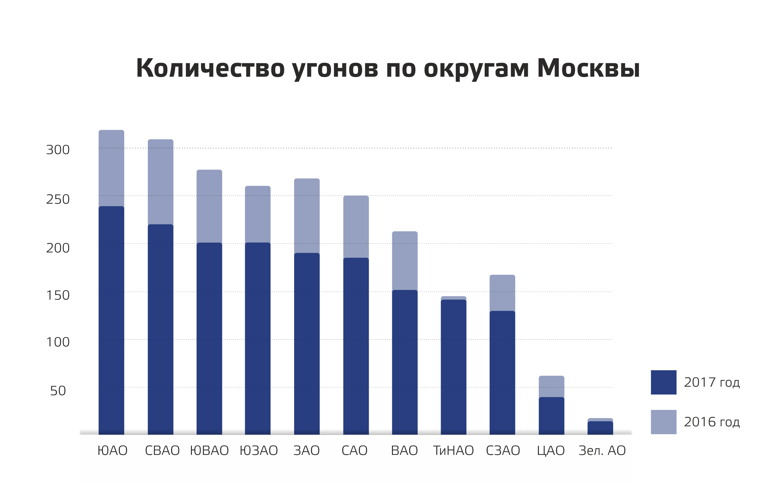 Данные по угонам в столичных округах за первый квартал 2017 года