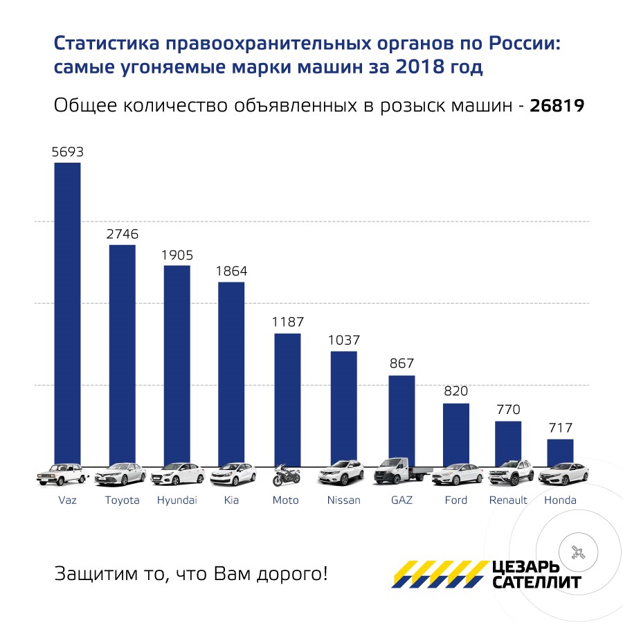 Статистика по угонам в России за 2018 год: общее количество, регионы-лидеры и марки-фавориты у угонщиков. 