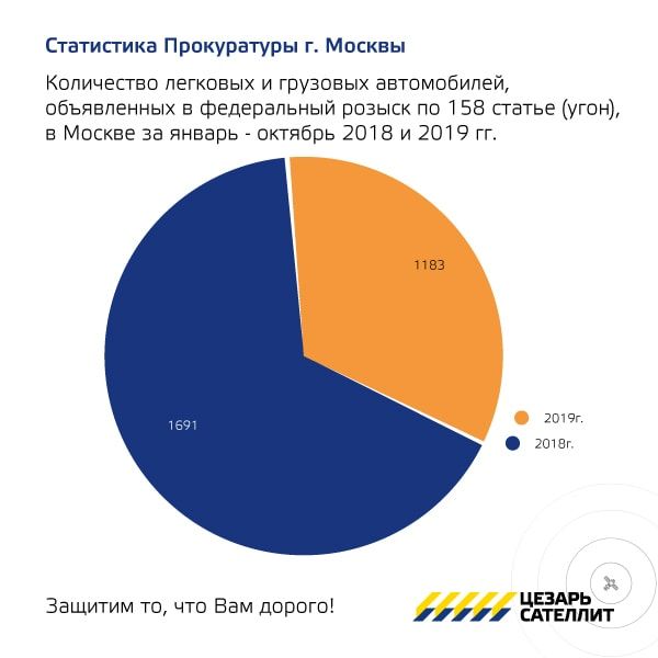 Количество объявленных в розыск авто