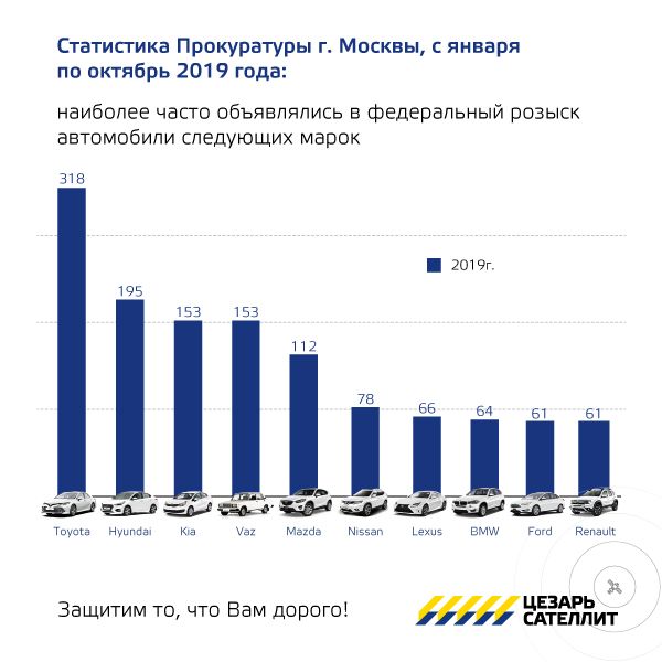 Наиболее угоняемые автомобили Статистика угонов по маркам 2019