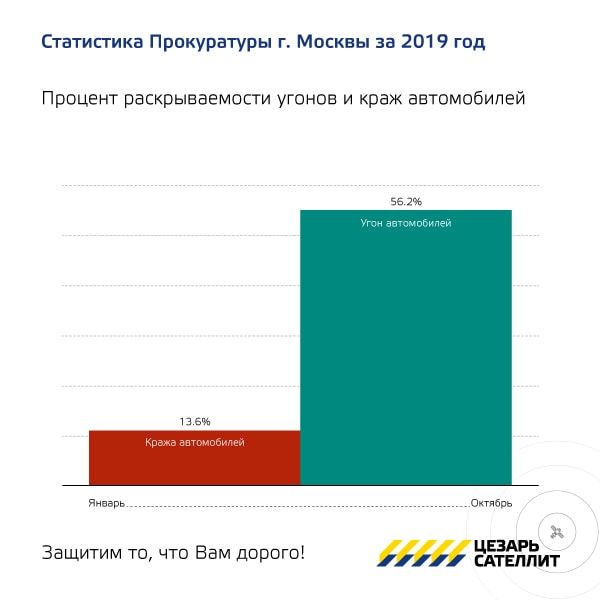 Процент раскрываемости краж и угонов Раскрываемость краж машин в 2019